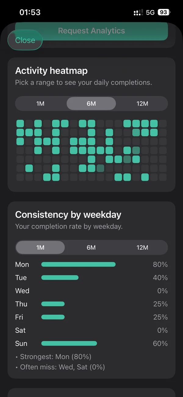 EasyHabits activity heatmap showing 6 months of meditation sessions with green squares for completed days, plus a consistency-by-weekday breakdown